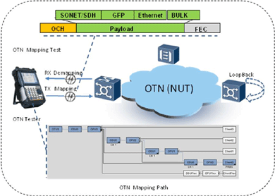 飛暢科技-談SDH、MSTP、OTN和PTN的區(qū)別和聯(lián)系