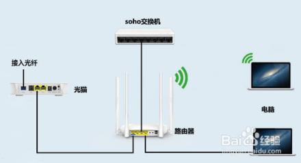 如何區(qū)分光貓、路由器和交換機？