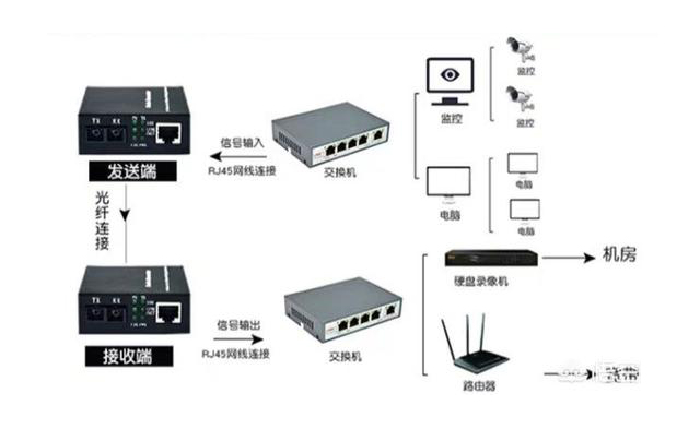 家用光纖貓設(shè)備、光纖收發(fā)器和光電交換機簡述
