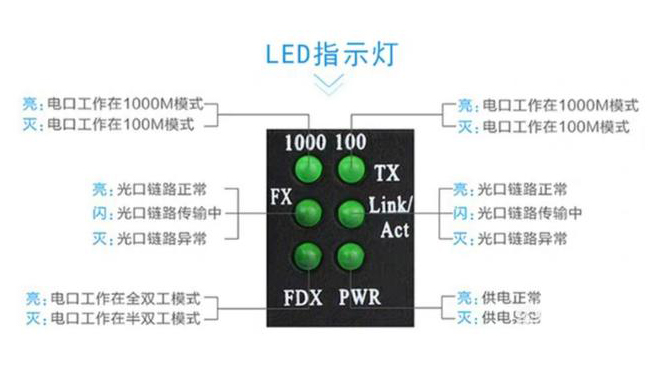 家用光纖貓設(shè)備、光纖收發(fā)器和光電交換機簡述