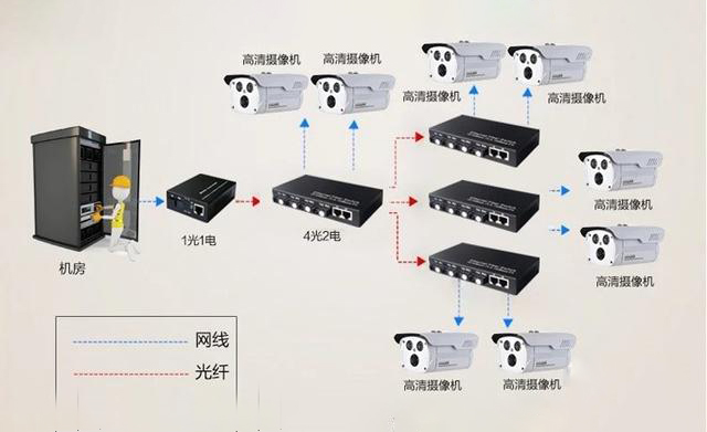 家用光纖貓設(shè)備、光纖收發(fā)器和光電交換機簡述