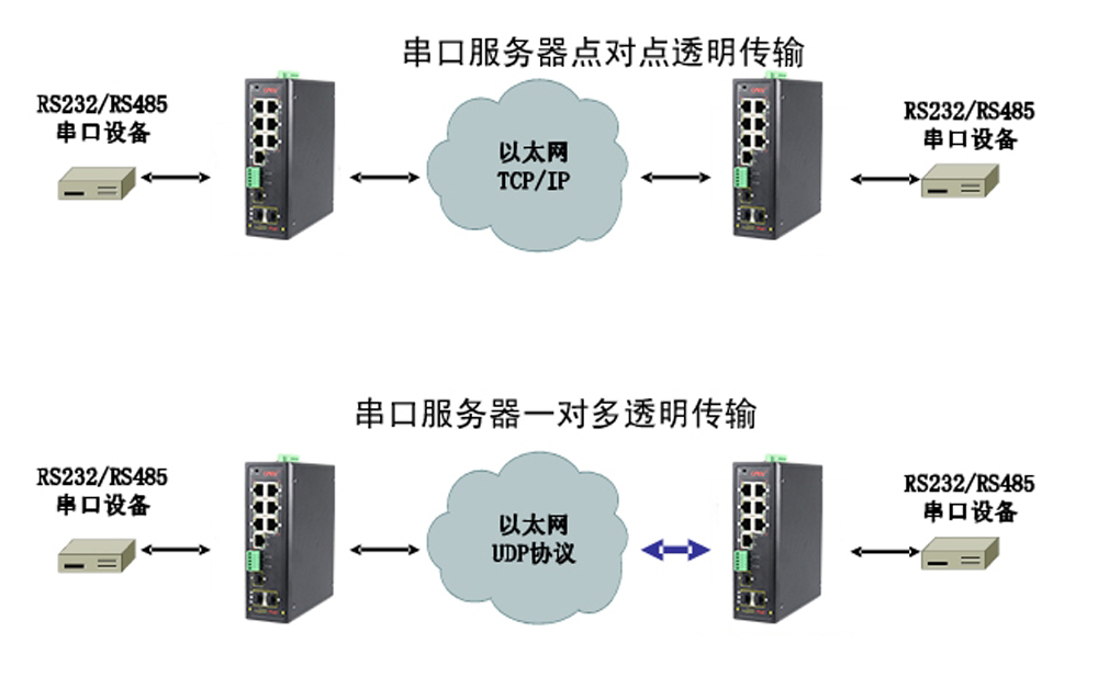 什么是集成串口服務(wù)器POE交換機？