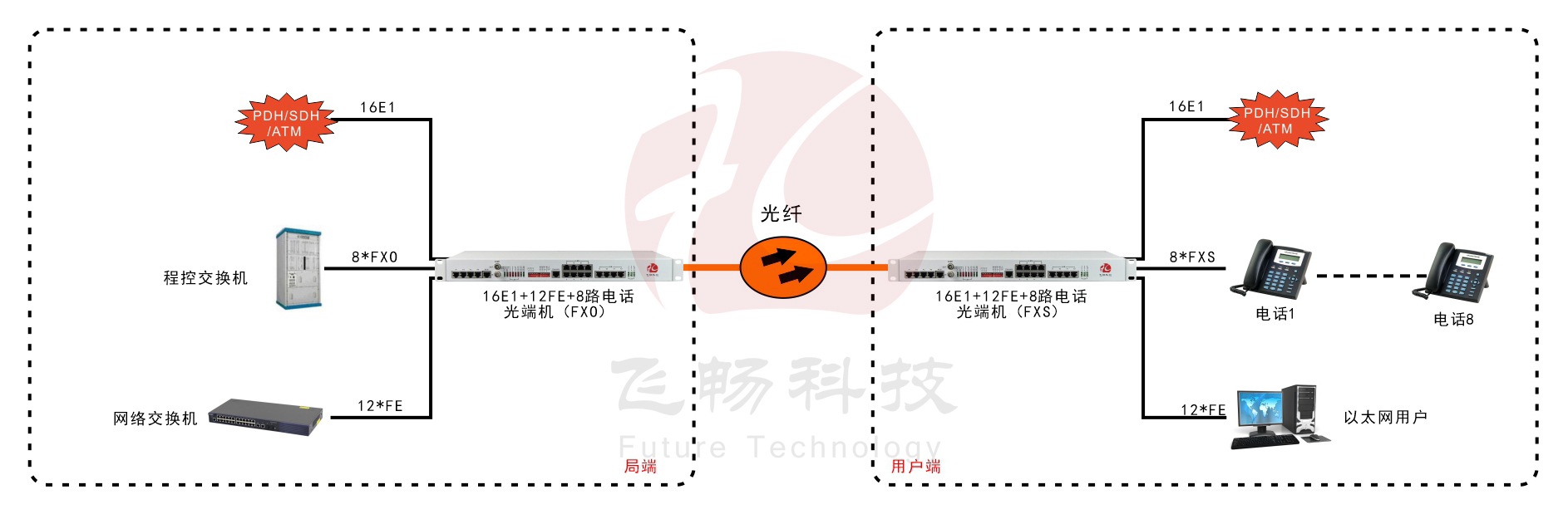 16E1+12路百兆以太網(wǎng)+8路電話(huà)-PDH光端機(jī)-應(yīng)用方案圖